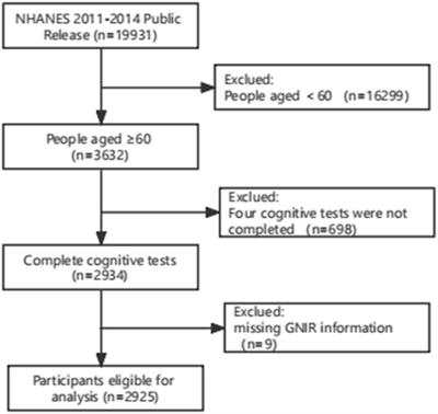 Association between lower geriatric nutritional risk index and low cognitive functions in United States older adults: a cross-sectional study